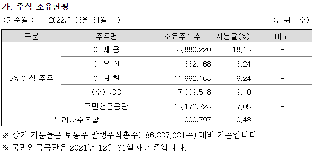삼성물산 주식 소유현황