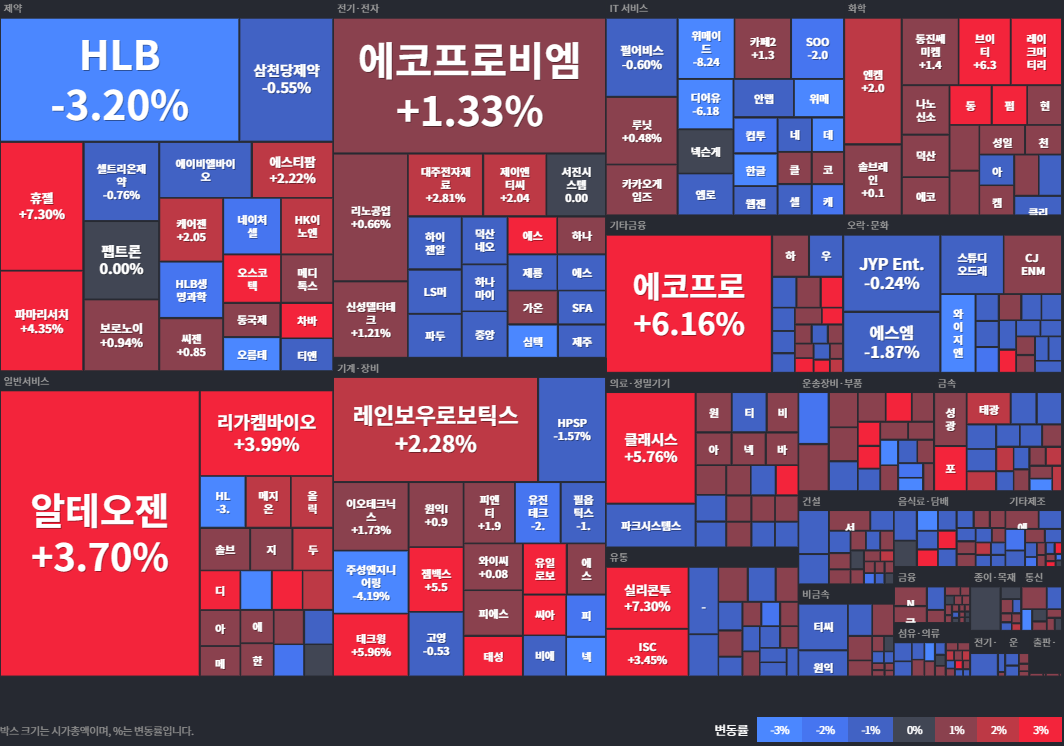 코스닥등락률