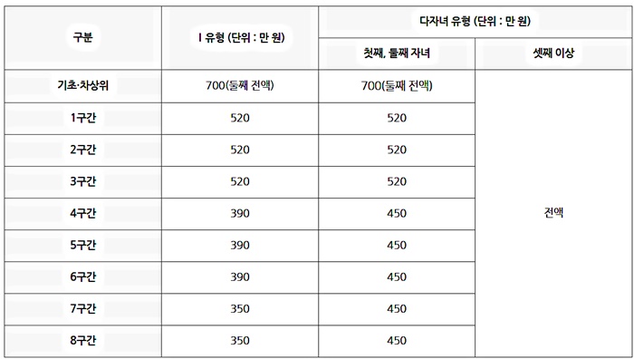 국가장학금 2차 신청기간