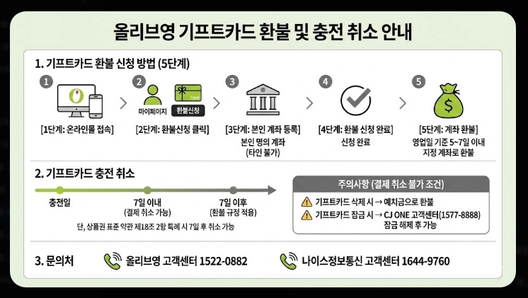 올리브영 환불규정