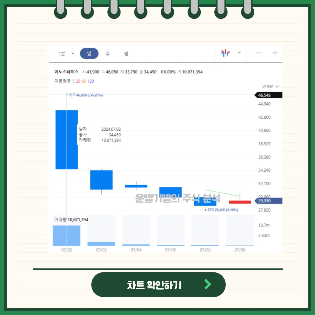 이노스페이스 차트분석
