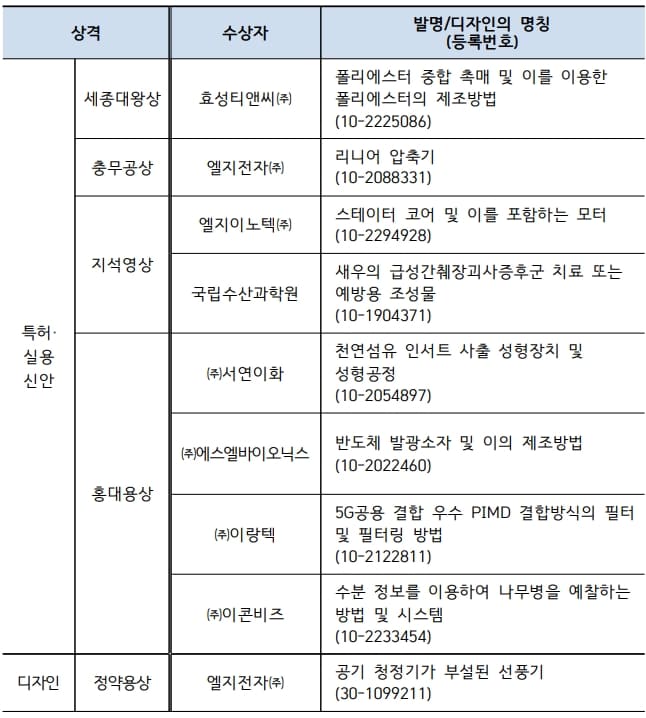 특허청, 2022년 특허기술상 수상자 선정...세종대왕상에 효성티앤씨 김천기 연구원