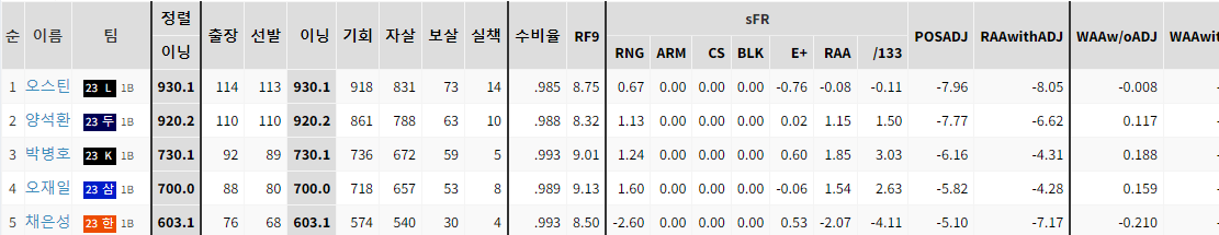 스탯티즈 1루수 수비율 순위