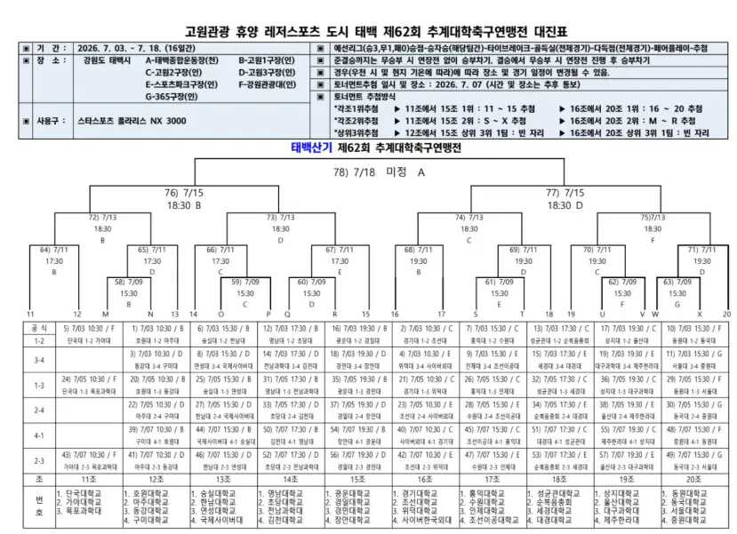 제62회 추계 대학 축구 연맹전 태백산기 대진표(조 편성 및 경기 일정, 7월 2일 ~ 7월 18일)