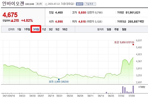 인바이오젠 주가 분석