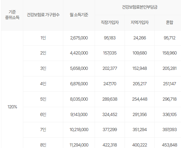 2024년 소득판정 기준표-청년몽땅정보통 출저