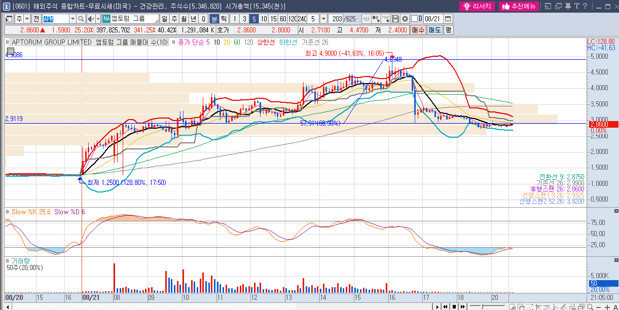 앱토럼 그룹(APM) 주가 5분봉 차트