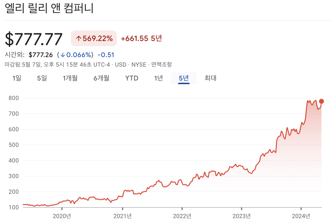 일라이 릴리 주가 차트