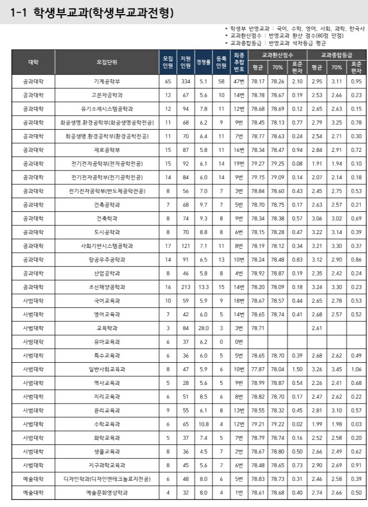 부산대 수시등급 2024 학생부교과전형 사진 2