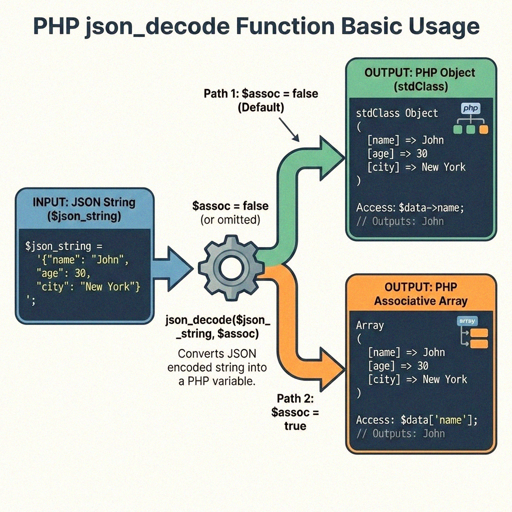 PHP json_decode 배열로 바꾸는 쉬운 방법