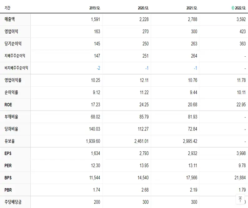 노바렉스 재무제표