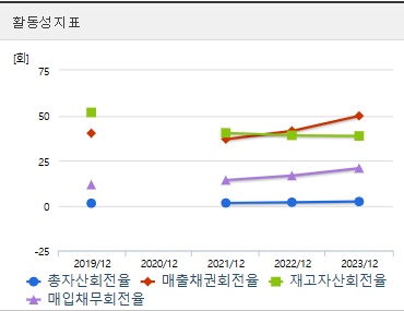 더본코리아 코스닥상장 활동성