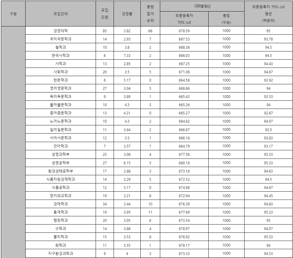 고려대 입시결과