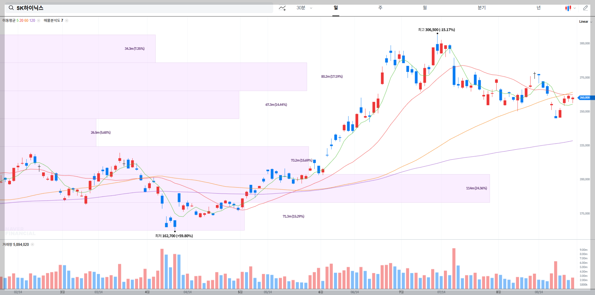 SK하이닉스 현재 주가 차트