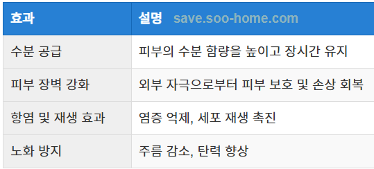 피부 보습에서의 역할