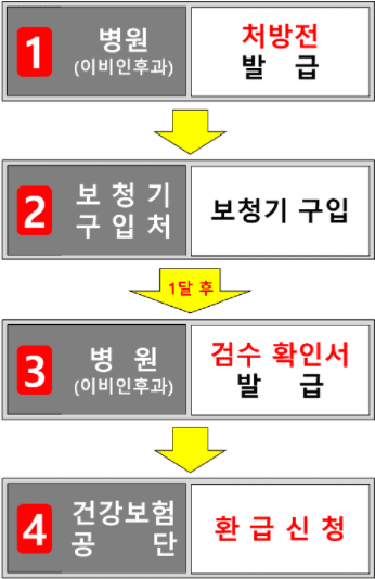 보청기 지원금 신청방법