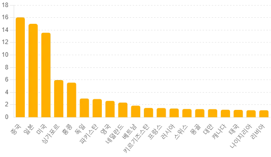 외국계-기업-진출국가