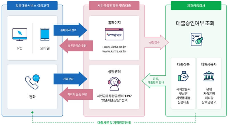 맞춤대출서비스-프로세스
