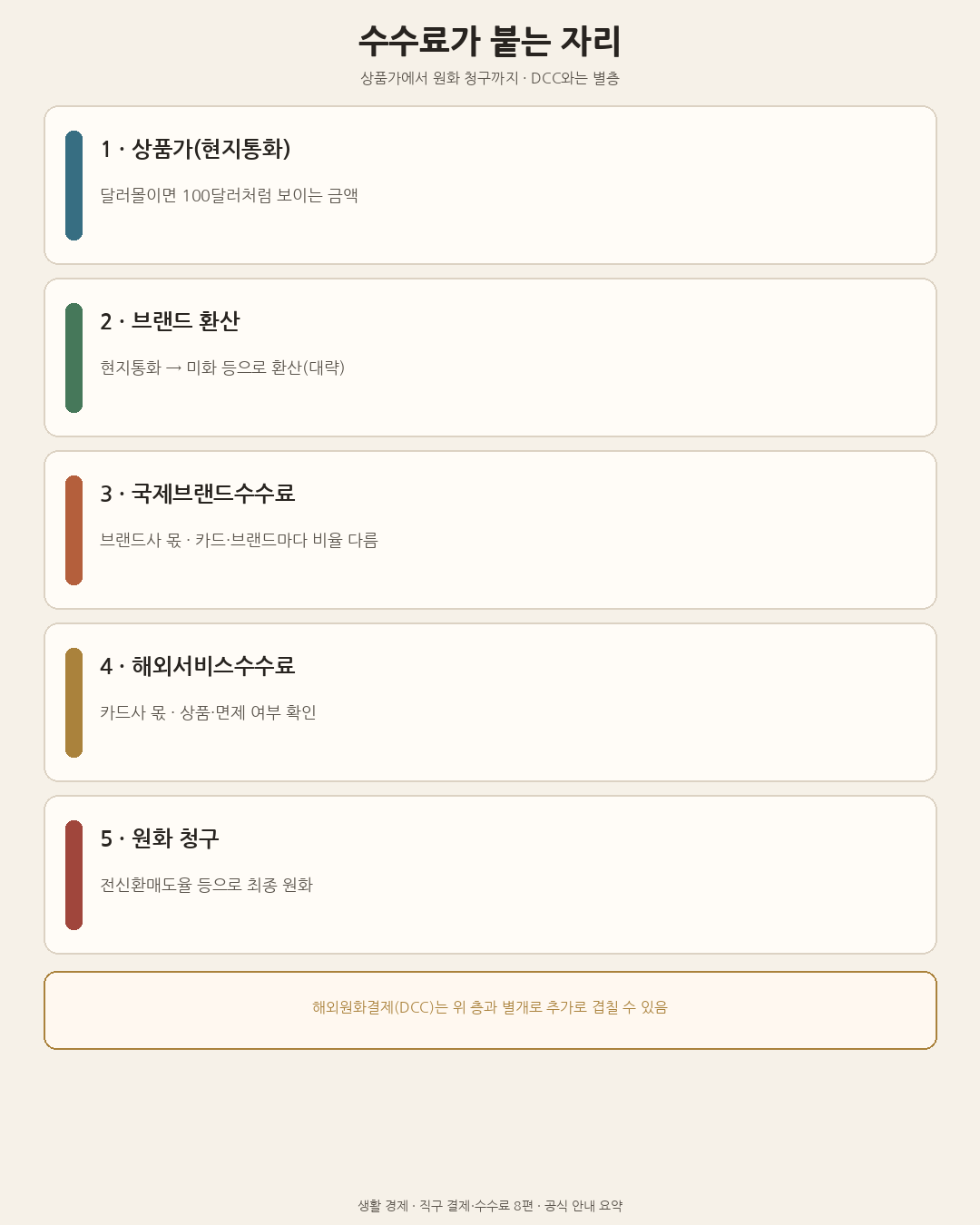 상품가&middot;브랜드 환산&middot;국제브랜드&middot;해외서비스&middot;원화 청구 층을 요약한 도해