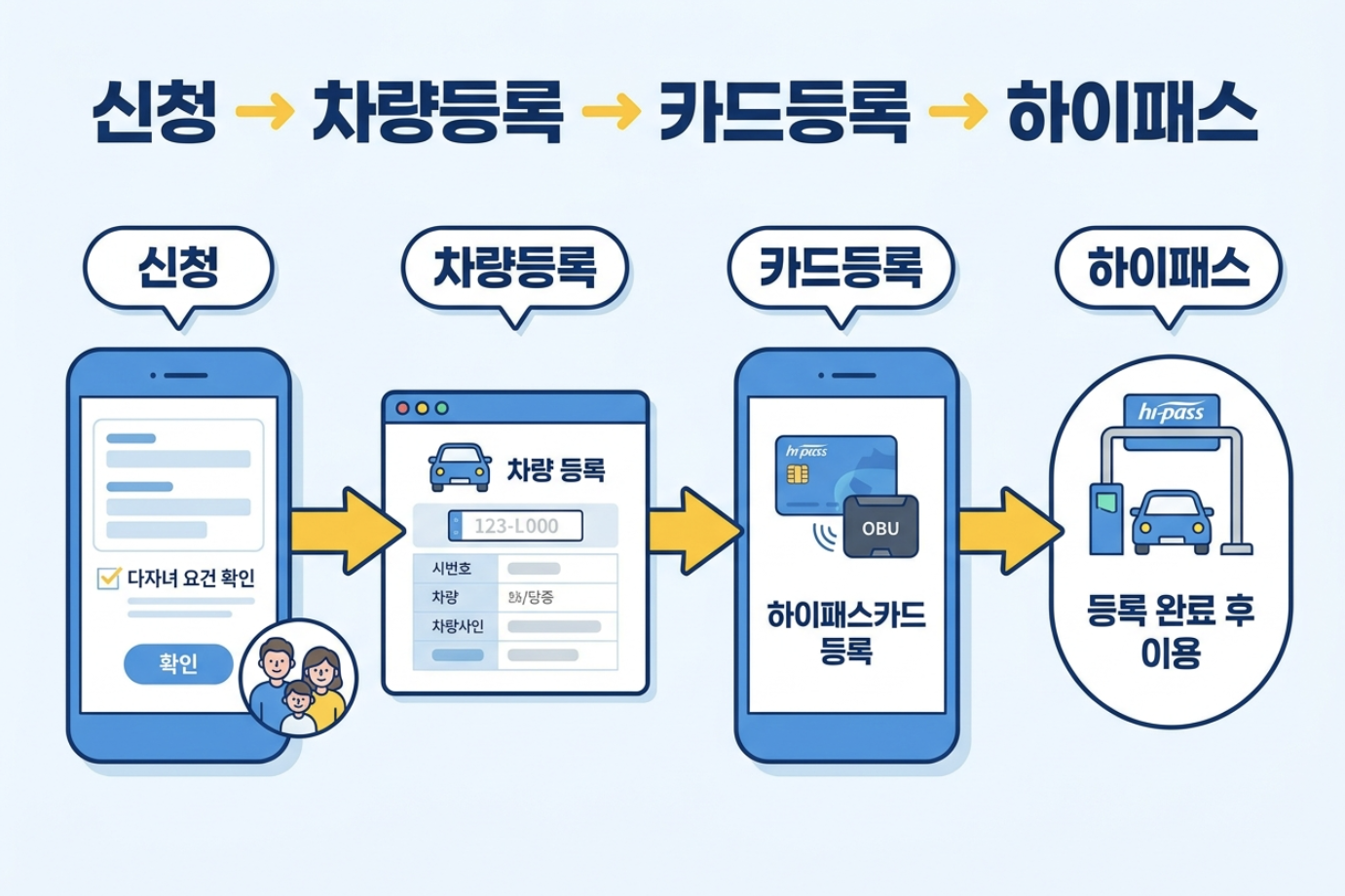 2026 다자녀 고속도로 할인 신청 후 차량과 하이패스카드를 등록하는 절차 이미지