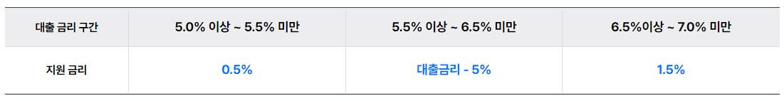 소상공인 이자환급