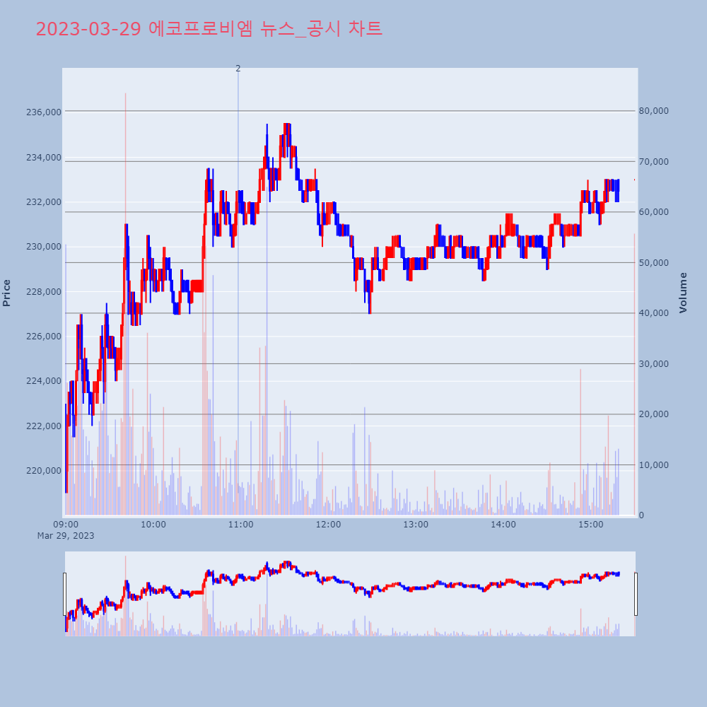 에코프로비엠_뉴스공시차트