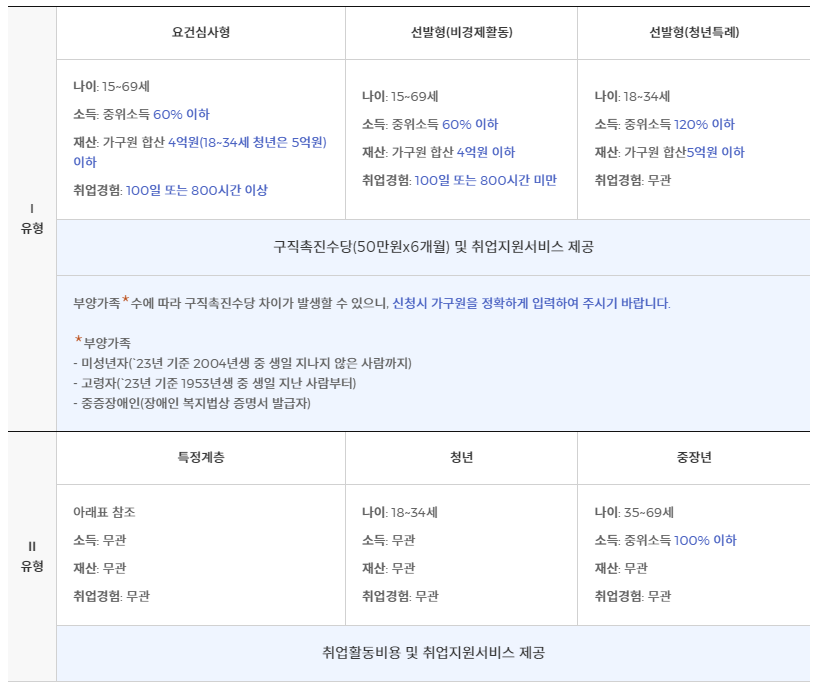 국민취업지원제도