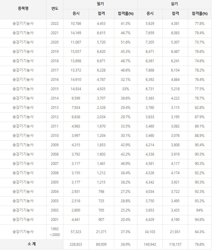 승강기기능사 역대 합격률