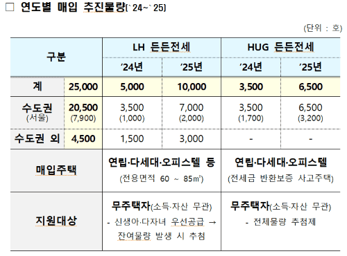 무주택자: 든든전세주택(저렴, 장기거주) 신청방법