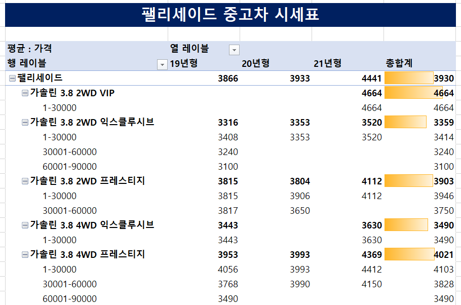 팰리세이드 가솔린 중고차 가격