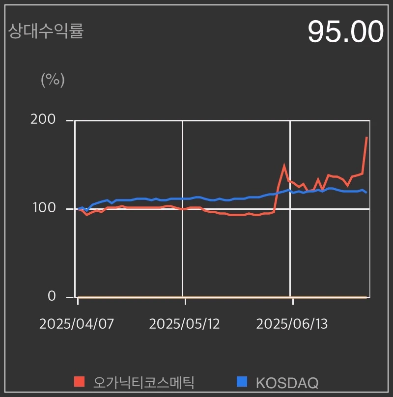 오가닉티코스메틱-상대수익-그래프