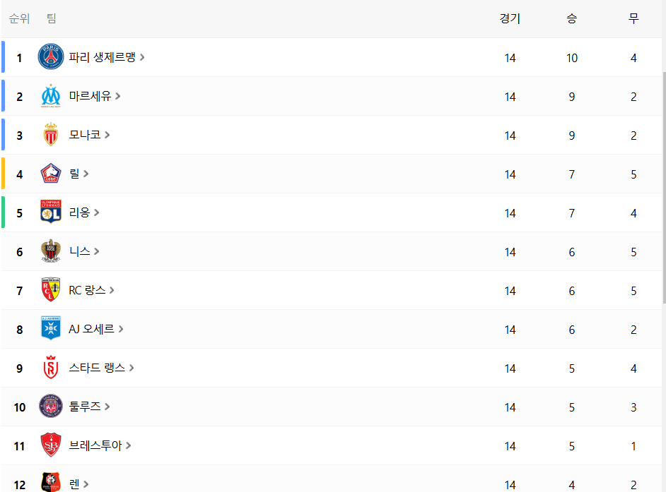 리그앙 순위