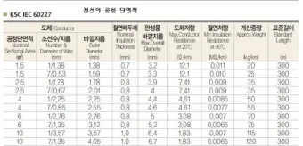 전선 굵기의 단위 제곱밀리미터㎟와 스퀘어SQ의 차이점_12
