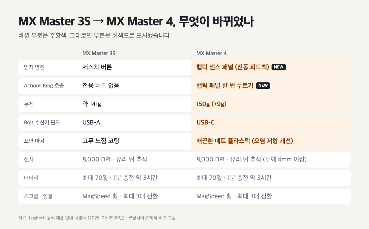 MX Master 3S와 MX Master 4의 엄지 받침, Actions Ring, 무게, 수신기 단자, 표면 마감, 센서, 배터리 비교 표