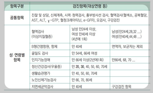 검진대상 항목