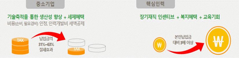 내일채움공제 신청자격, 신청방법