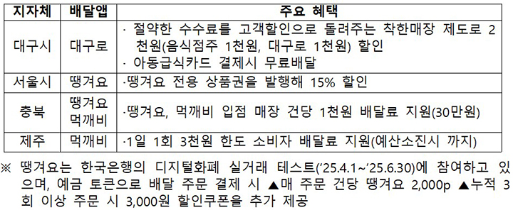 공공배달앱 주요 혜택