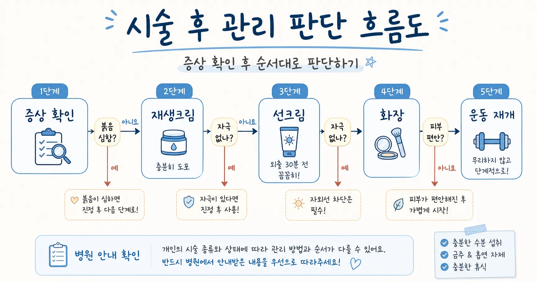 시술 후 관리 판단 흐름도