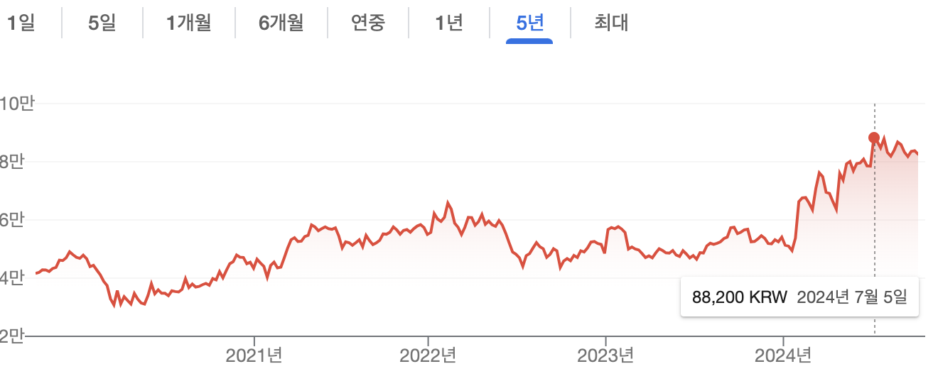 KB금융 5년 주가 차트