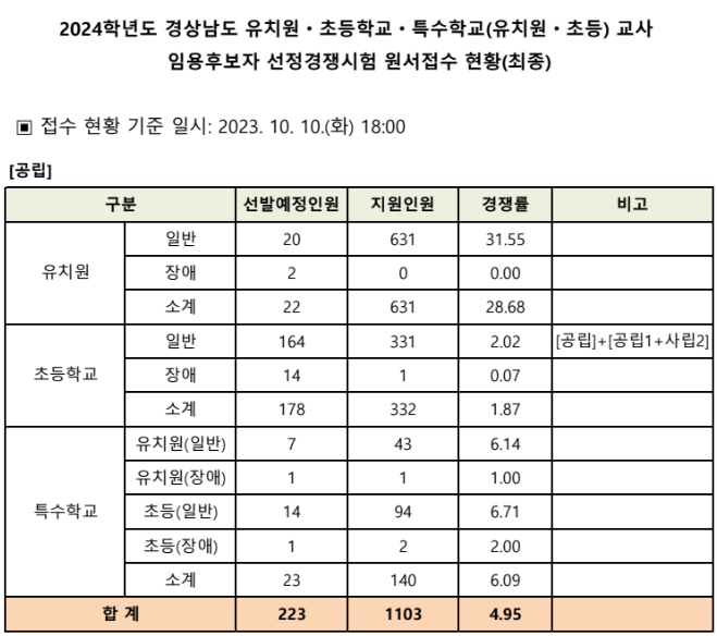 2024년 유 초등임용고시 최종경쟁률 경남