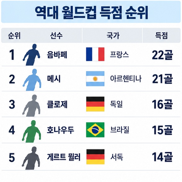 음바페 22골 메시 21골 클로제 16골 호나우두 15골 게르트 뮐러 14골의 월드컵 역대 득점 순위를 정리한 인포그래픽