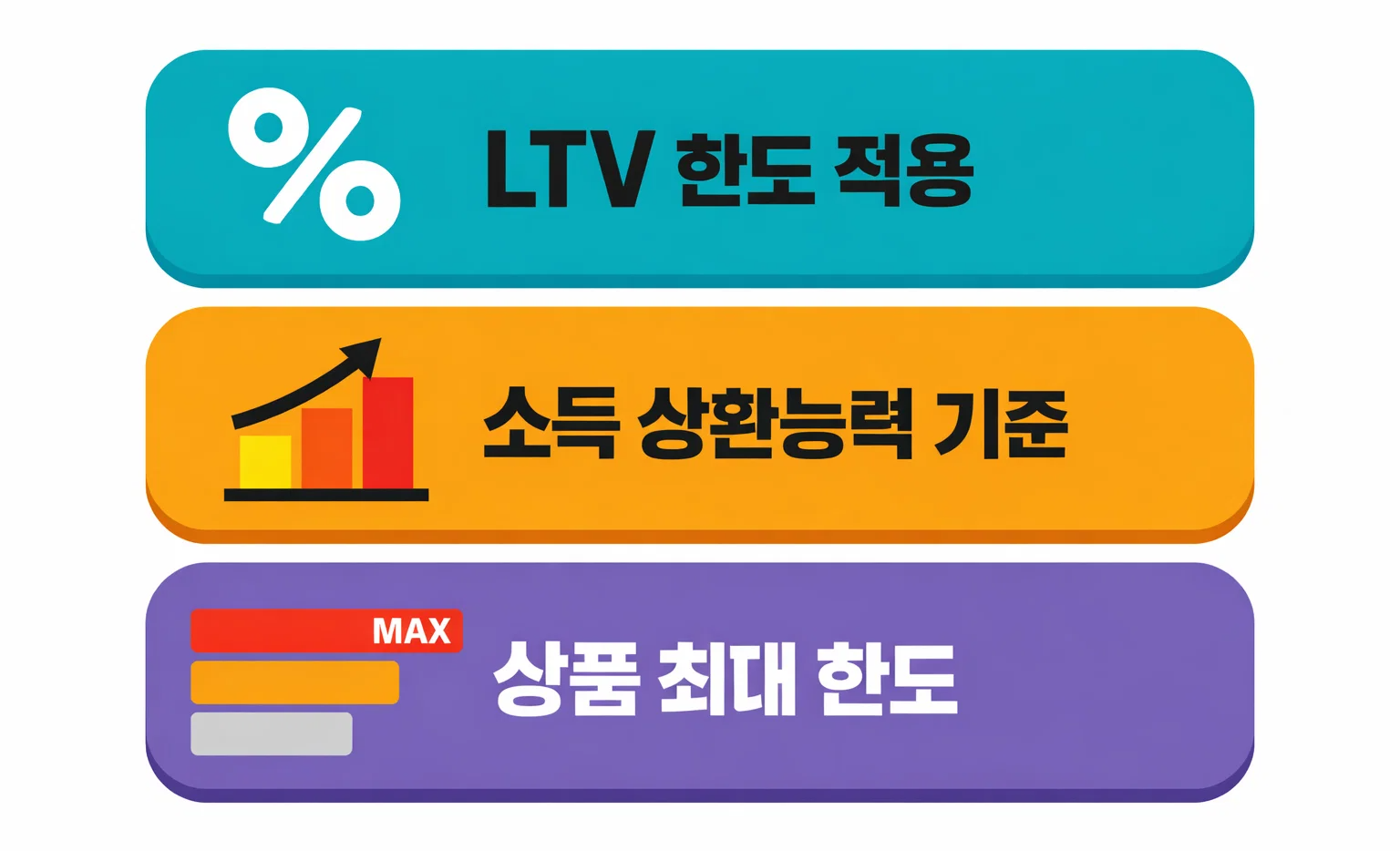 디딤돌대출 계산기에서 LTV 한도 적용과 소득 상환능력 기준을 반영해 상품 최대 한도를 계산하는 구조를 정리한 이미지