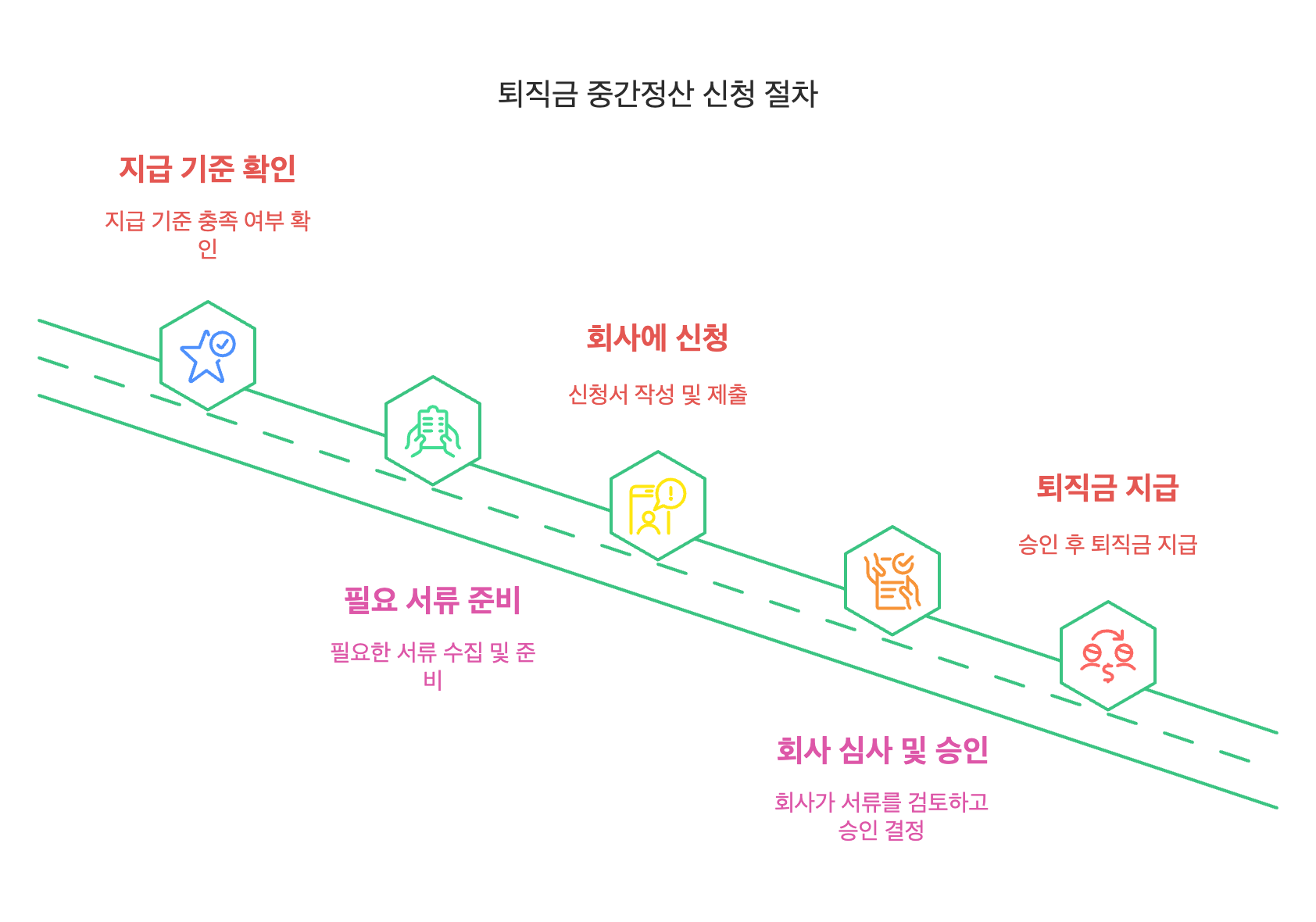 퇴직금_중간정산_신청_절차
