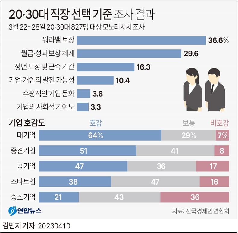 20·30대의 직장 선택기준은 무엇일까