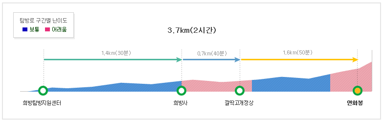 소백산 등산코스