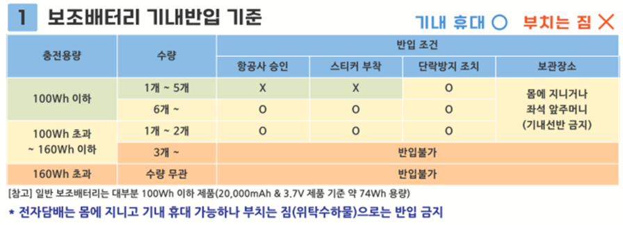 보조배터리 기내반입 기준