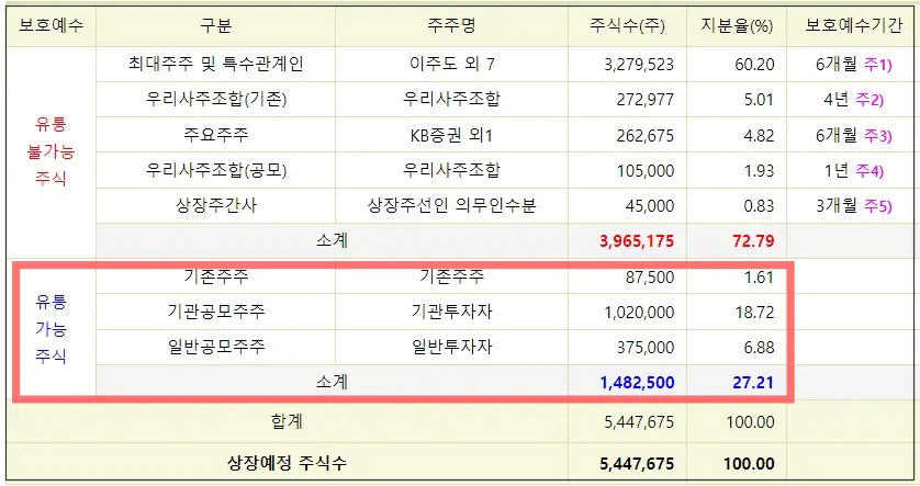 한싹 공모주 유통가능 주식수