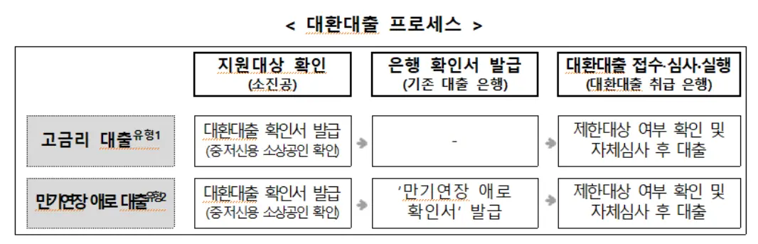 소상공인-
상단 가운데 검은글씨 <대횐대출 프로세스>

대환대출을 고금리 대출과 만기연장 애로 대출 진행방법을 각각 소개하고 있음
