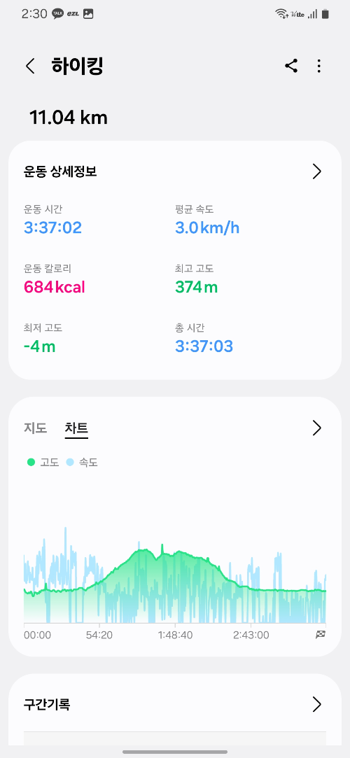 Hiking record showing 11.04 km distance and 684 kcal burned during today&rsquo;s workout-오늘 실제 등산 거리 11.04km와 칼로리 소모 684kcal가 기록된 운동 데이터