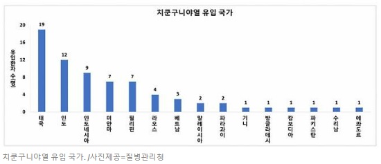 치쿤구니야열병
